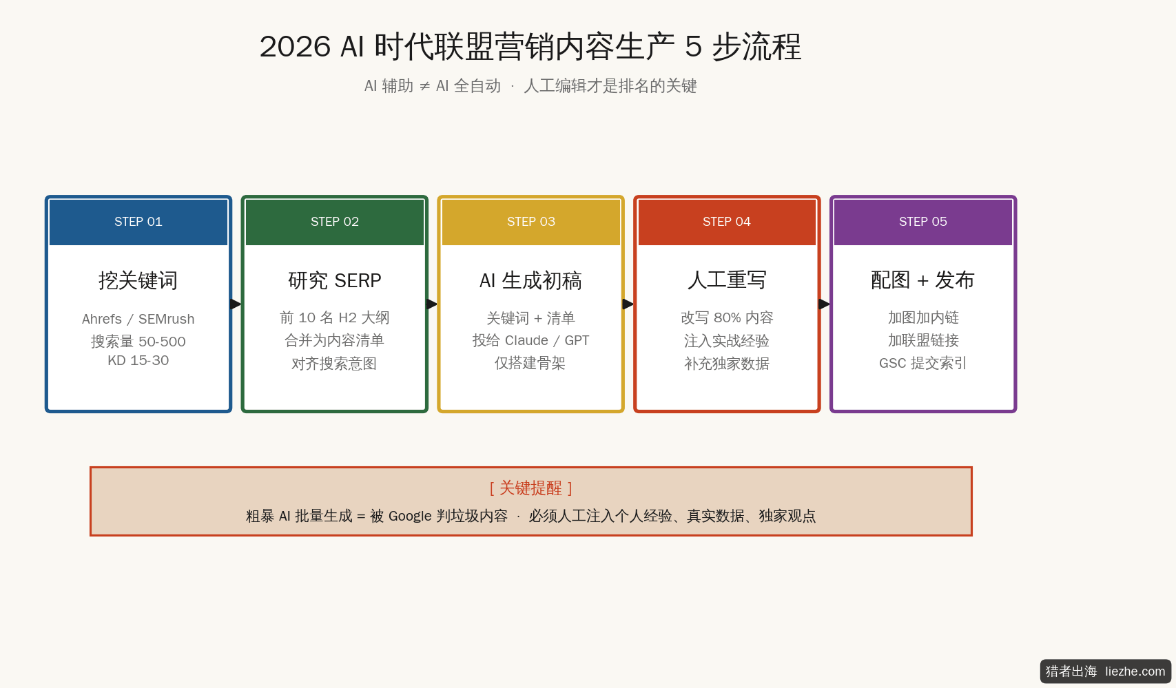 2026年AI时代联盟营销内容生产5步流程:从关键词挖掘到发布的完整方法