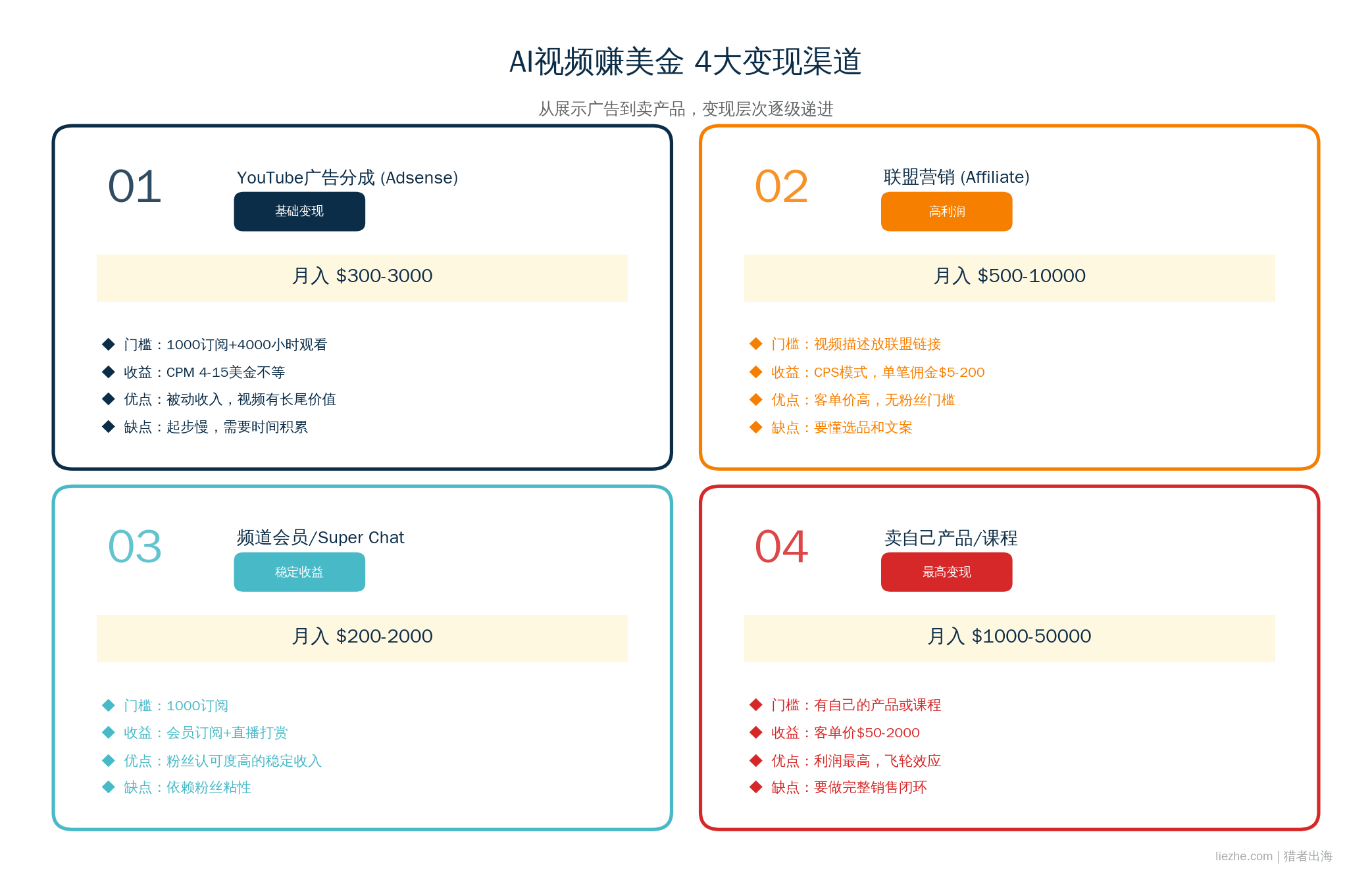 AI视频赚美金4大变现渠道:Adsense/联盟营销/频道会员/卖产品课程