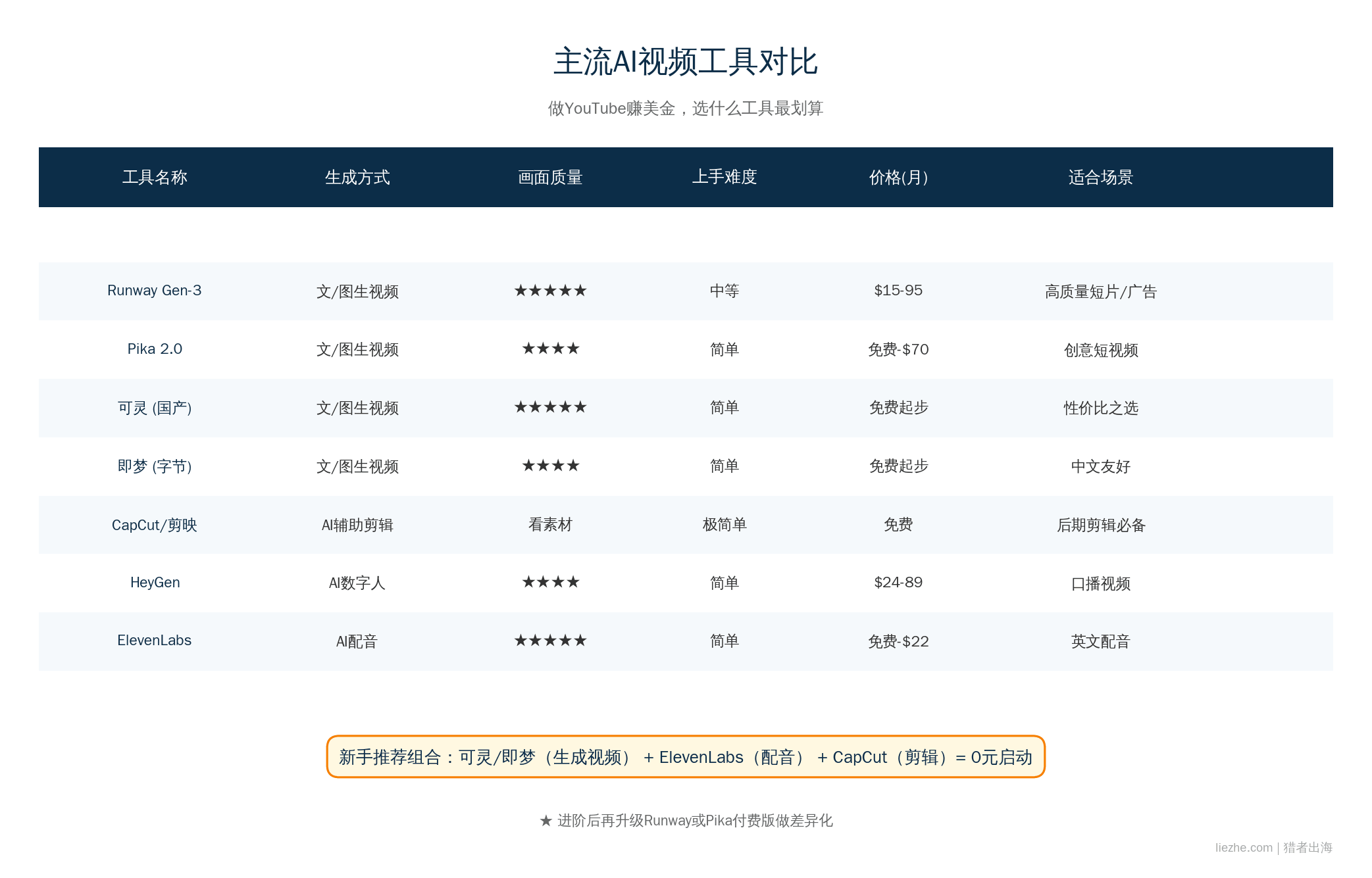 主流AI视频工具对比表:Runway/Pika/可灵/即梦/CapCut/HeyGen/ElevenLabs
