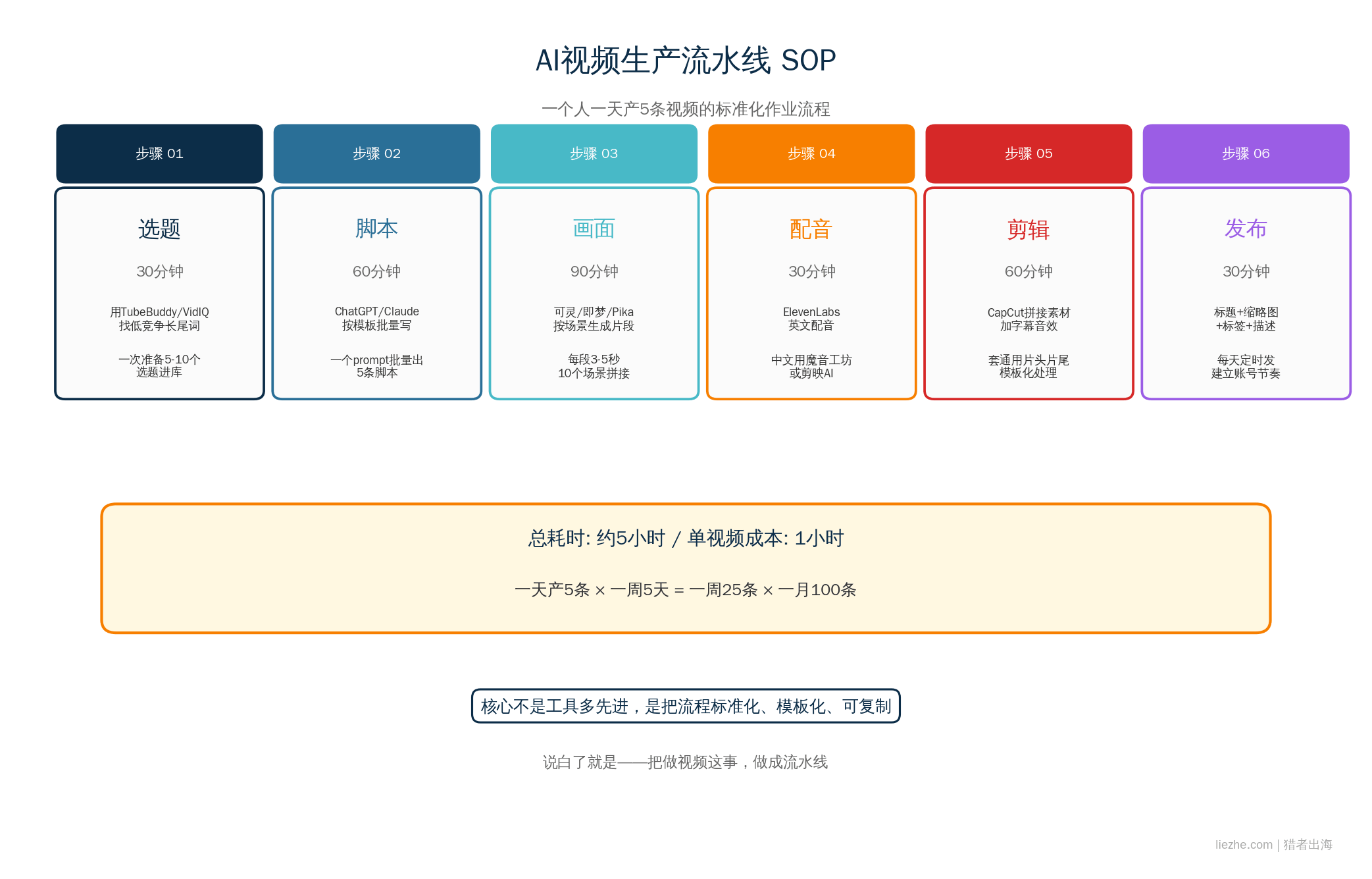 AI视频生产流水线SOP:选题30分钟→脚本60分钟→画面90分钟→配音30分钟→剪辑60分钟→发布30分钟