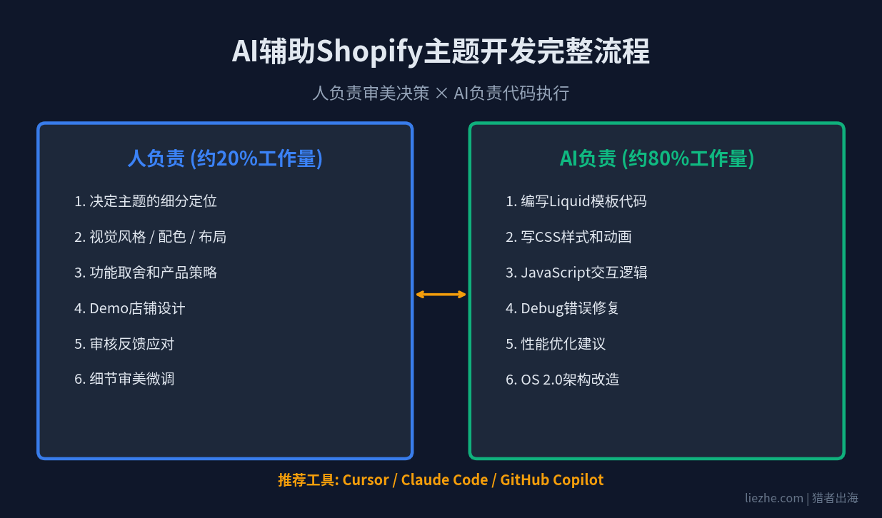 AI辅助Shopify主题开发完整流程图