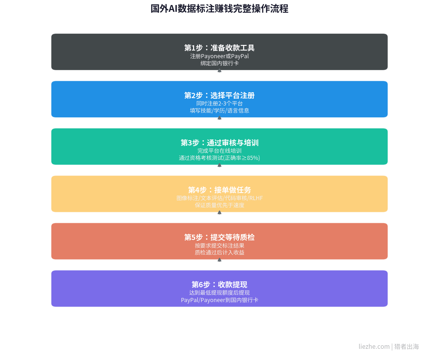 国外AI数据标注兼职赚钱完整操作流程图