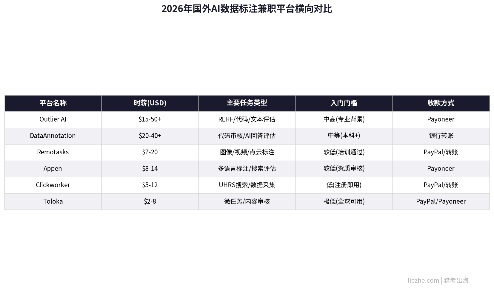2026年国外AI数据标注兼职平台横向对比表