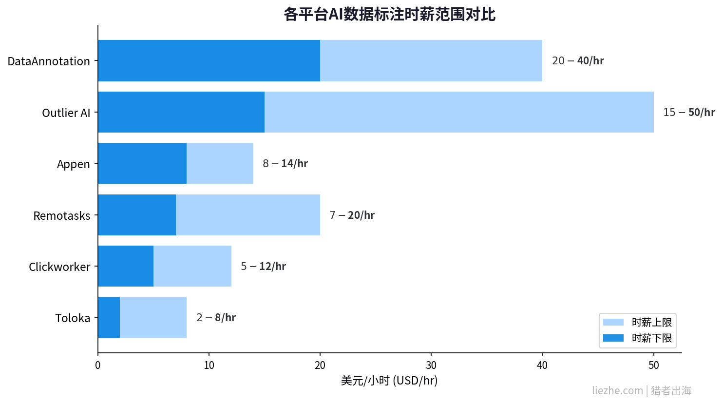 各平台AI数据标注时薪范围对比图