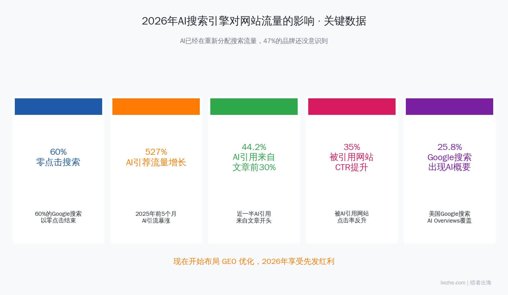 2026年AI搜索引擎对网站流量影响数据图