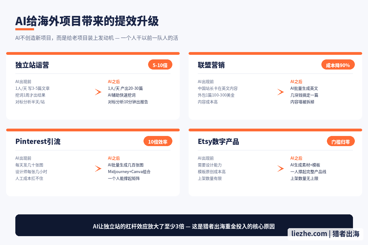 AI对原有海外项目的提效升级路径