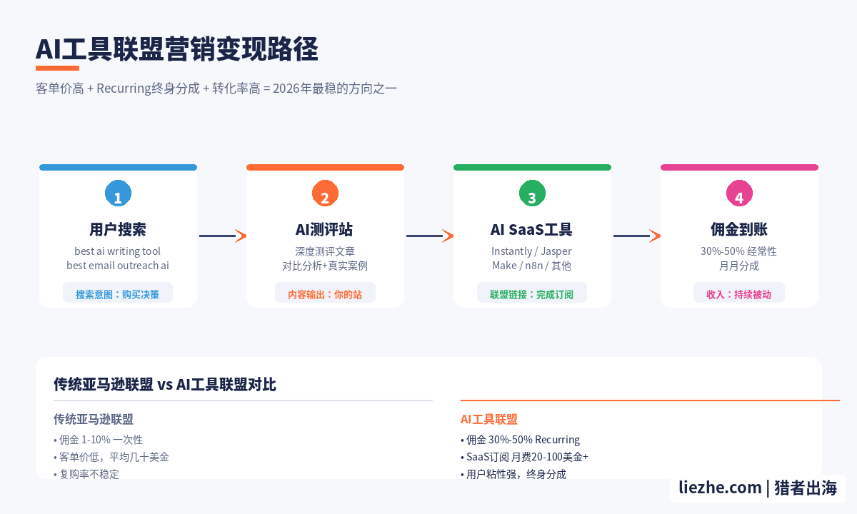 AI工具联盟营销变现示意图