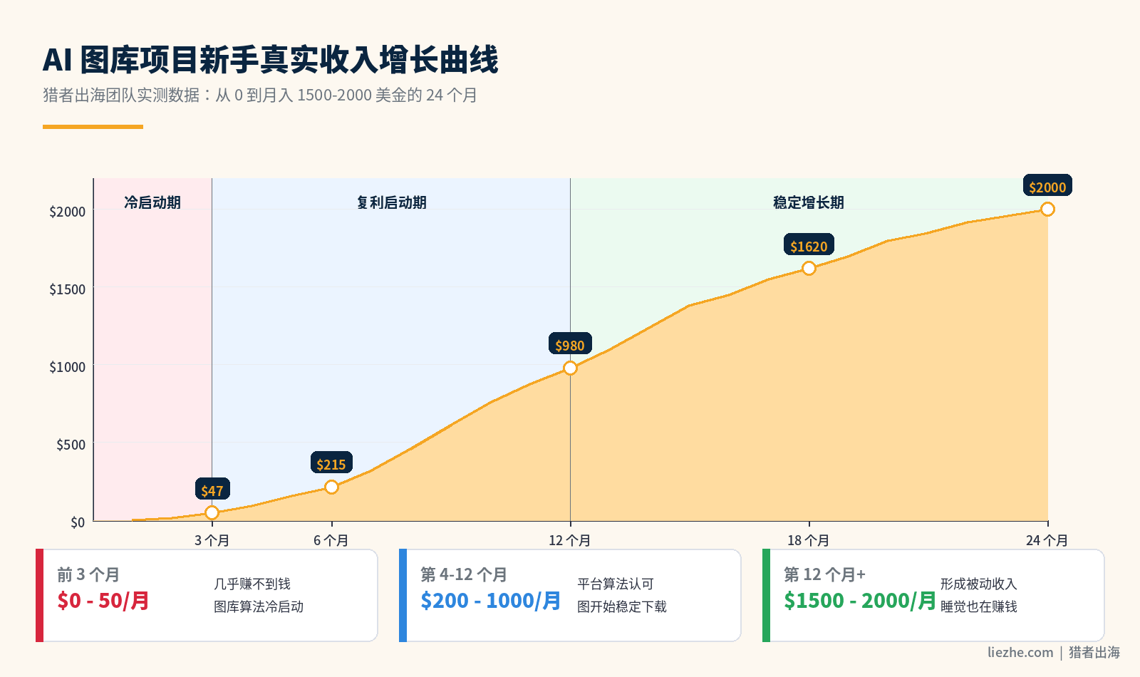 AI图库项目新手真实收入增长曲线图