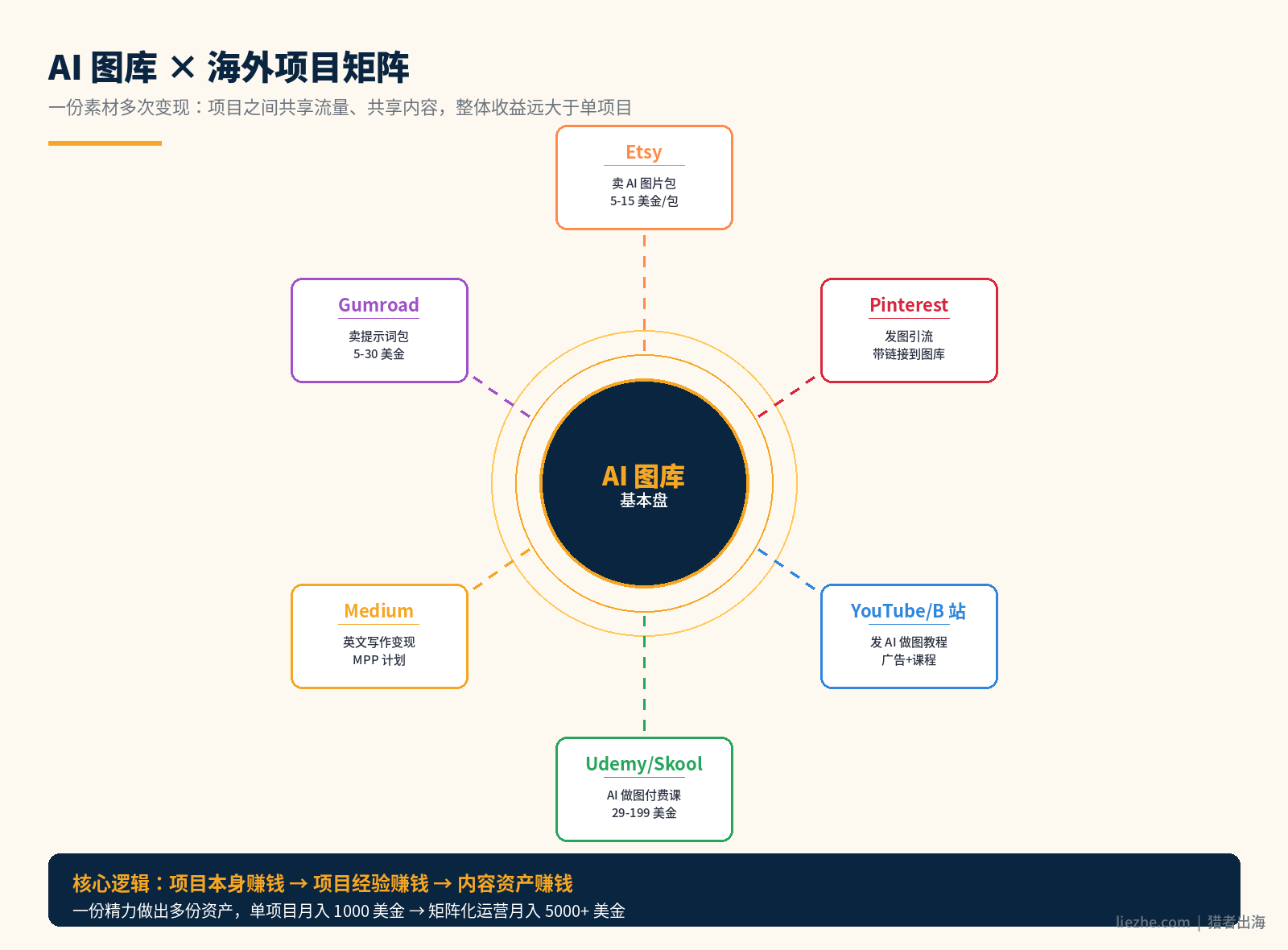 AI图库与其他海外项目搭配做项目矩阵图