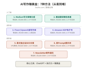 AI写作赚美金:用ChatGPT帮你在国外赚钱的7种方法
