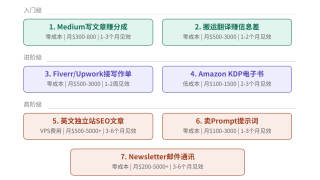 AI写作赚美金：用ChatGPT帮你在国外赚钱的7种方法