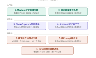AI写作赚美金：用ChatGPT帮你在国外赚钱的7种方法