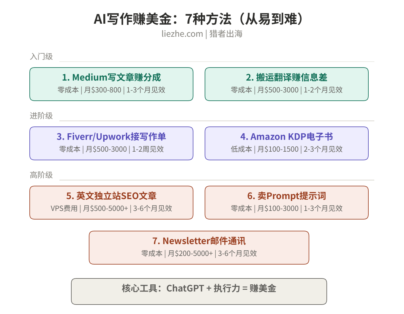 AI写作赚美金的7种方法概览图