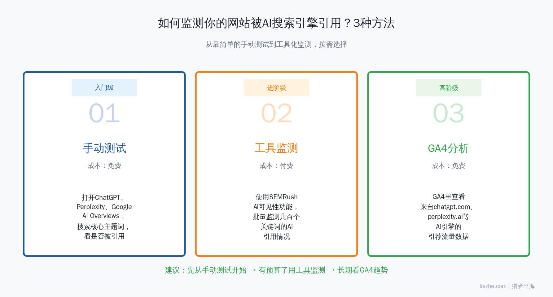 如何监测网站被AI搜索引擎引用的3种方法