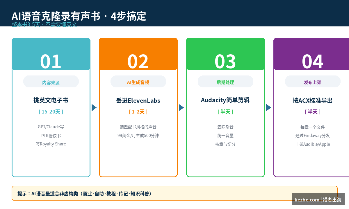 AI语音克隆录制英文有声书完整4步流程图