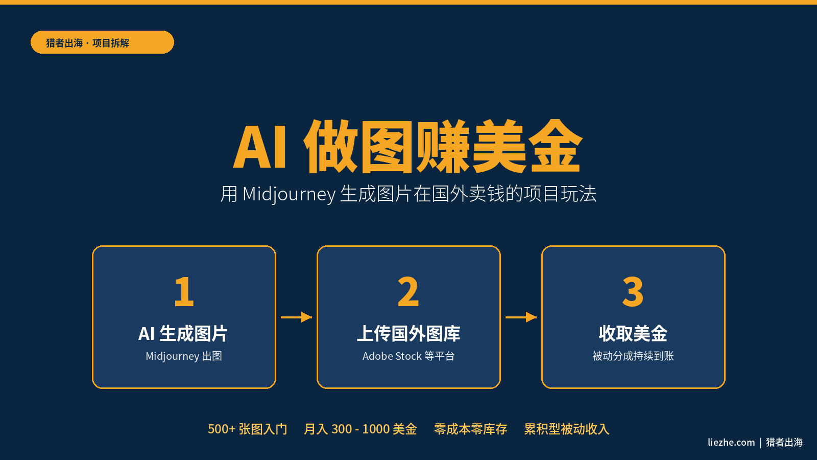 AI做图赚美金项目封面图：用Midjourney生成图片在国外卖钱