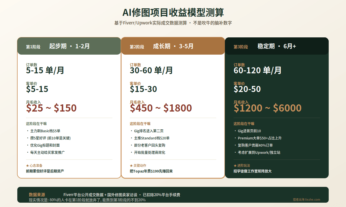 AI修图项目收益模型测算
