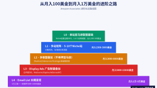 Amazon Associates教程：亚马逊联盟营销赚钱完整指南2026