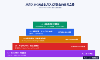 Amazon Associates教程：亚马逊联盟营销赚钱完整指南2026