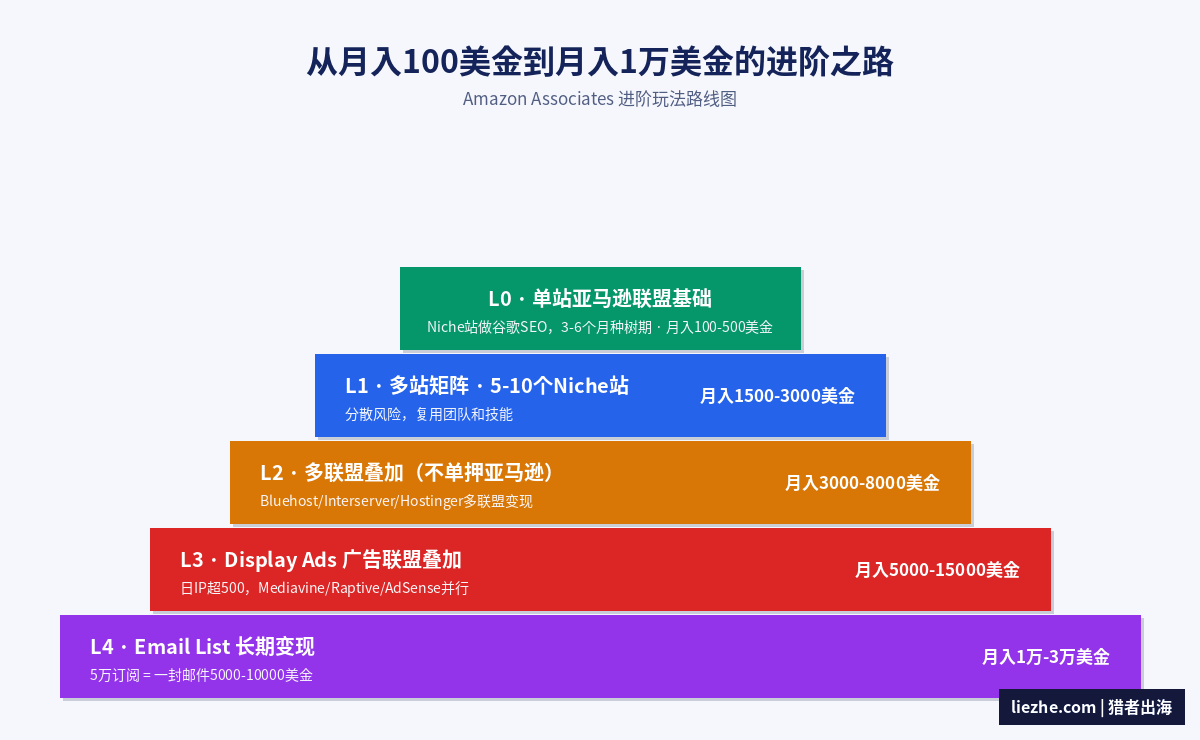 Amazon Associates亚马逊联盟营销进阶玩法金字塔路线图