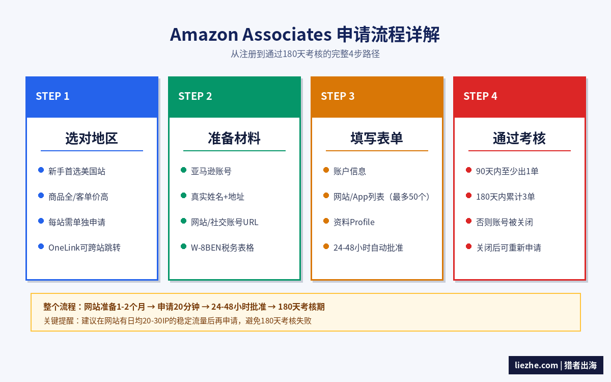 Amazon Associates亚马逊联盟申请流程4步详解步骤图