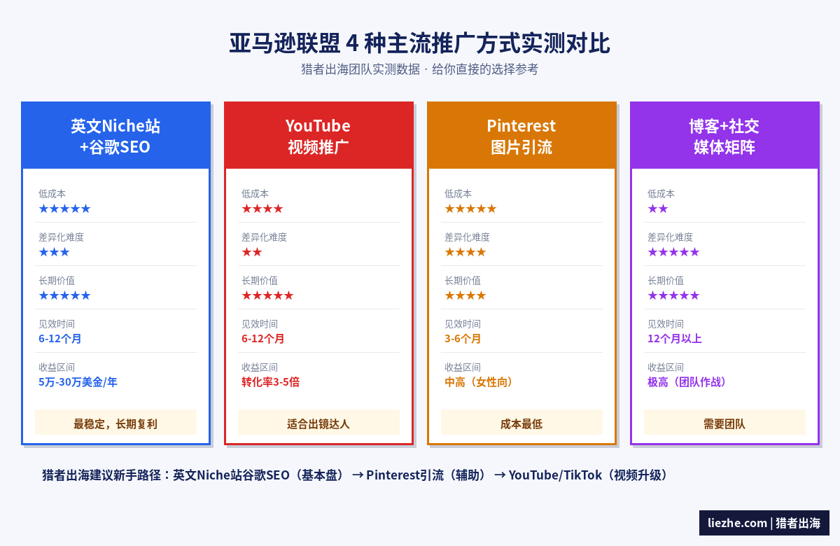 亚马逊联盟4种主流推广方式对比图Niche站YouTube Pinterest博客