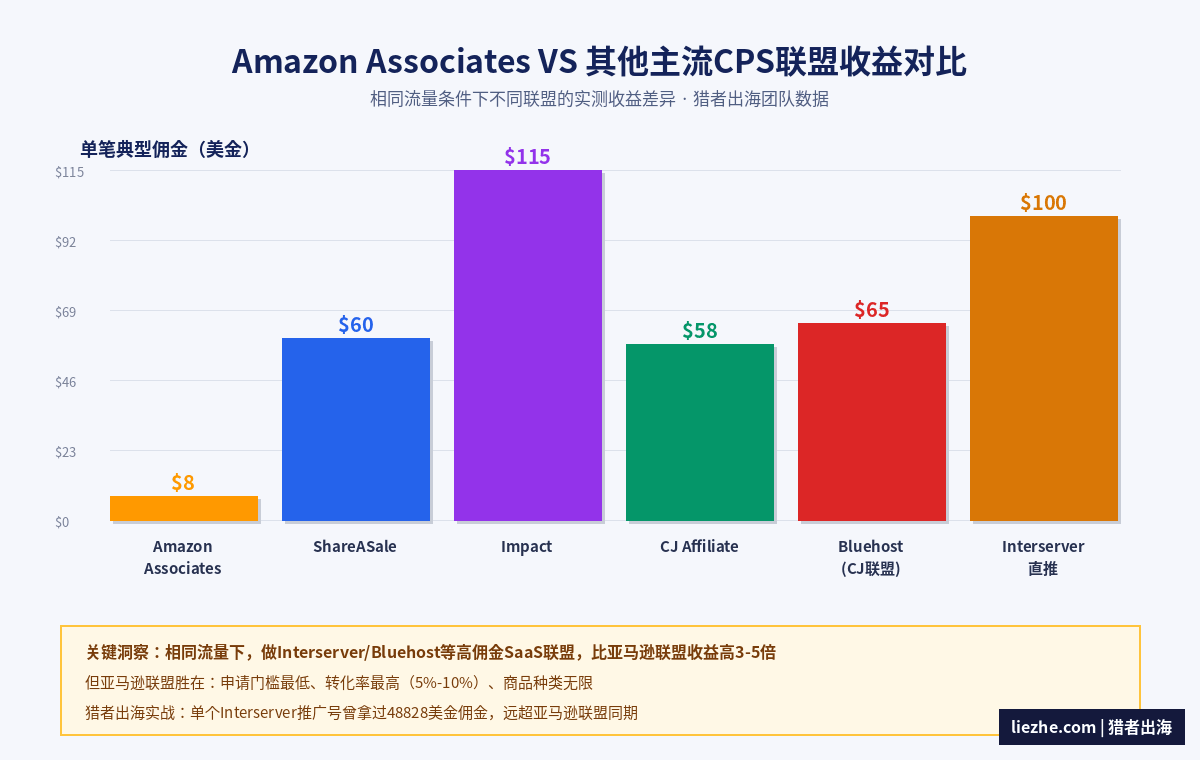 亚马逊联盟与其他CPS联盟收益对比图ShareASale Impact CJ Bluehost