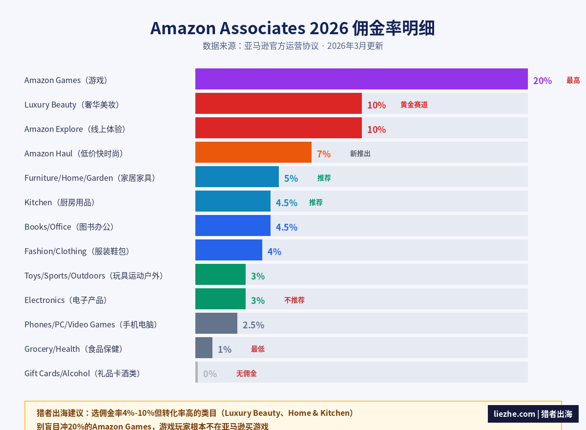 Amazon Associates亚马逊联盟2026年佣金率明细可视化对比图
