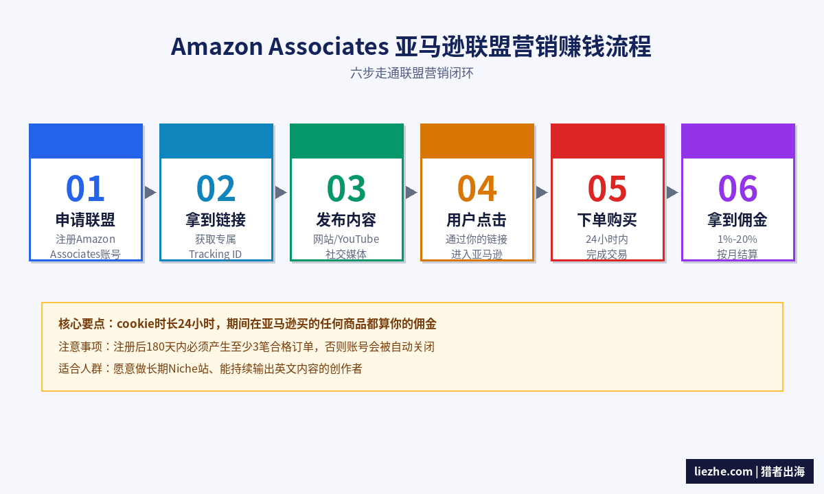 Amazon Associates亚马逊联盟营销赚钱流程图
