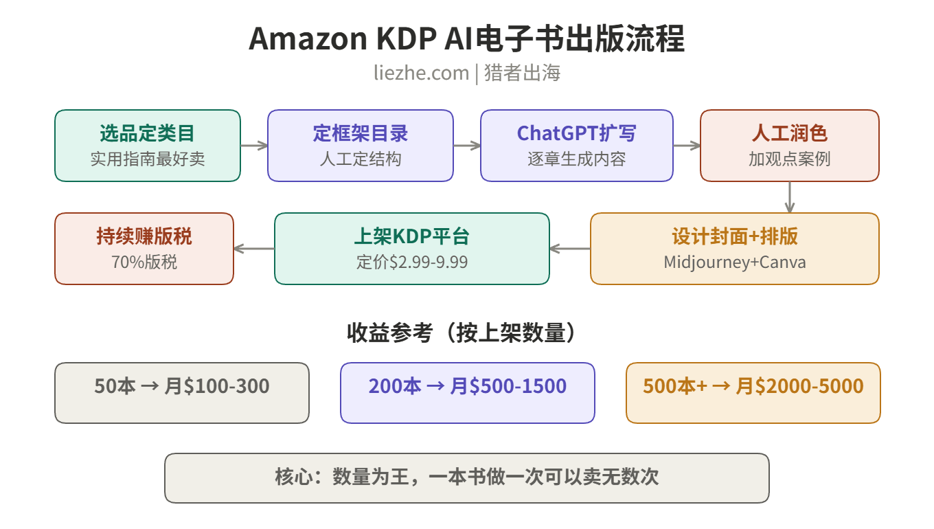 Amazon KDP AI电子书出版流程图