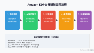 Amazon KDP出书赚钱：中国人如何在亚马逊出版电子书赚美金