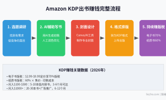 Amazon KDP出书赚钱：中国人如何在亚马逊出版电子书赚美金