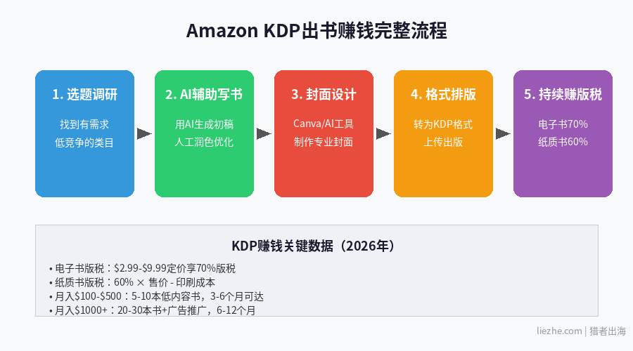 Amazon KDP出书赚钱完整流程图