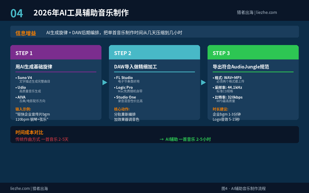 2026年AI辅助音乐制作流程:Suno生成+DAW加工+规范导出