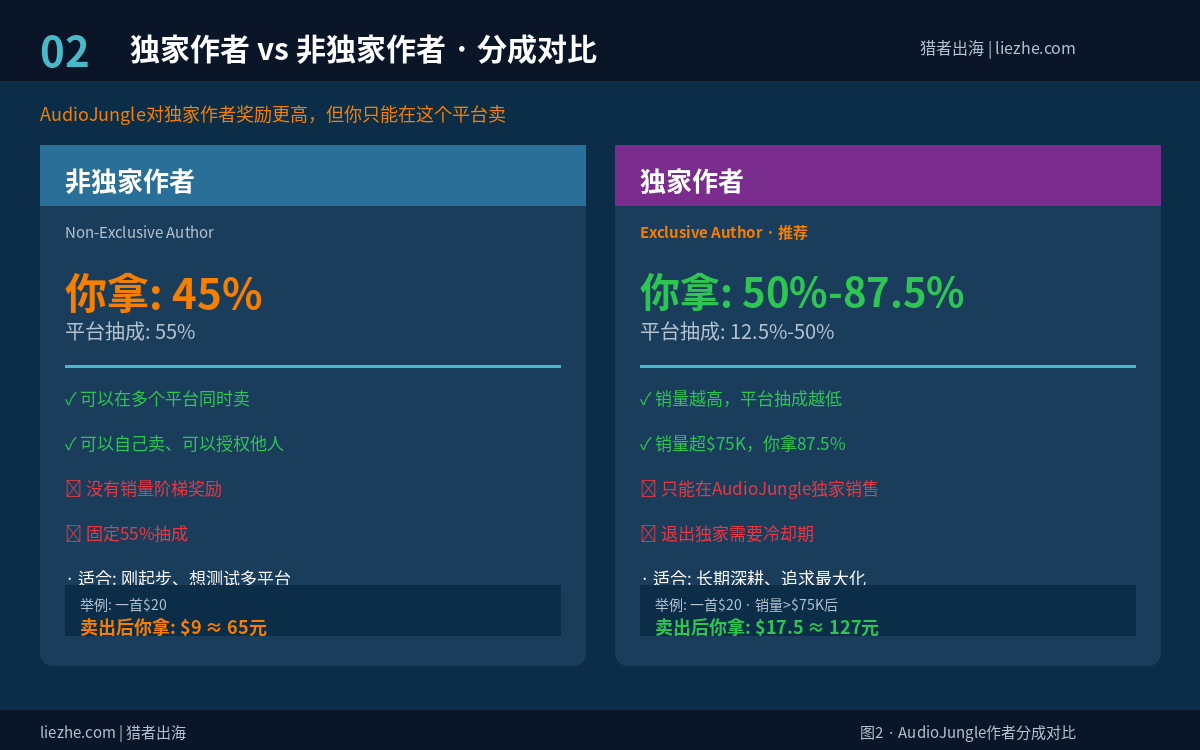 AudioJungle独家作者vs非独家作者分成对比