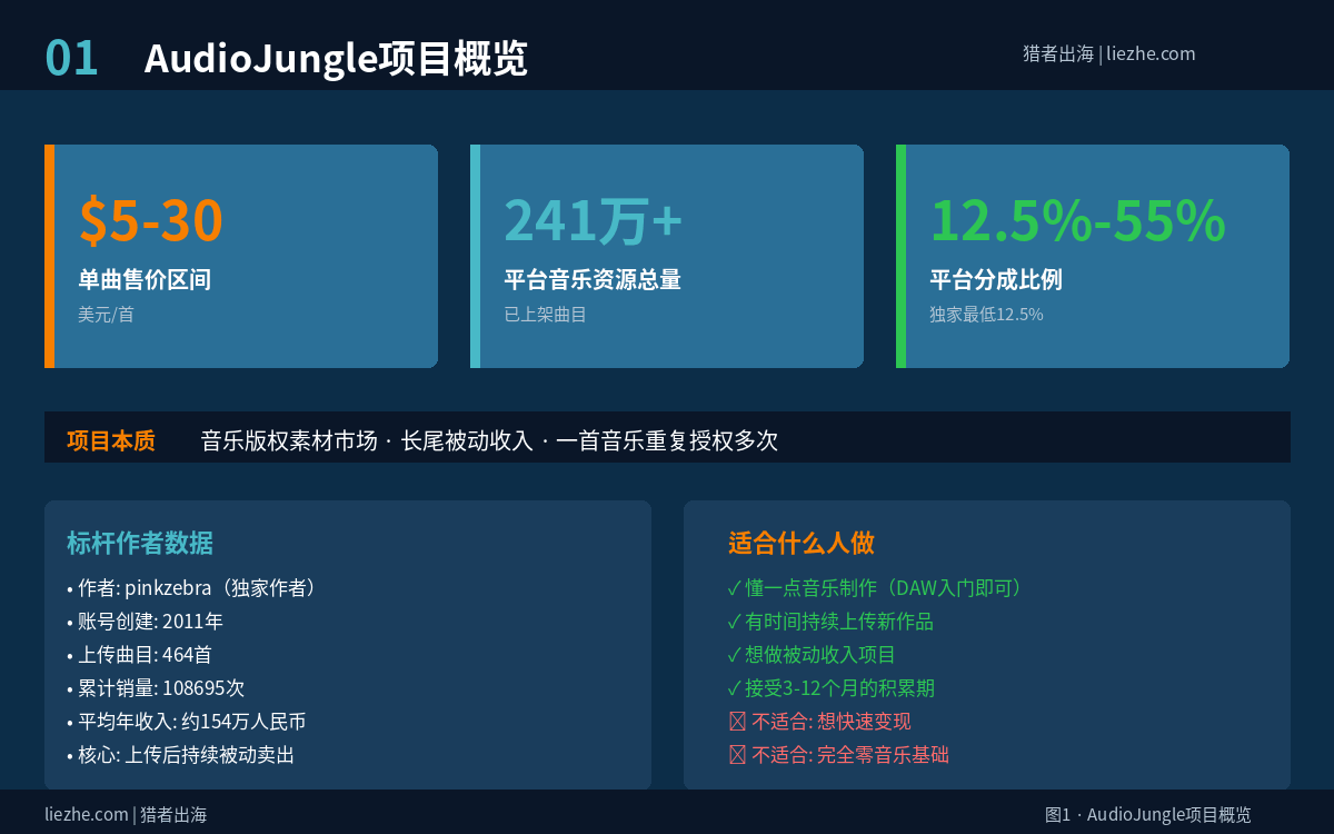 AudioJungle项目概览:单曲5-30美金,平台241万资源,作者分成12.5%-55%