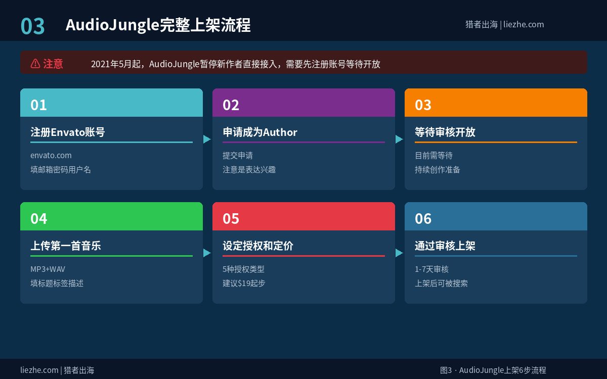 AudioJungle完整上架流程:注册账号到通过审核6步
