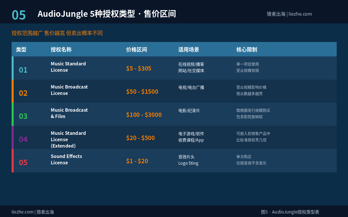 AudioJungle 5种授权类型详细对比和价格区间