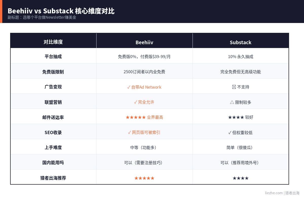 Beehiiv vs Substack核心维度对比表