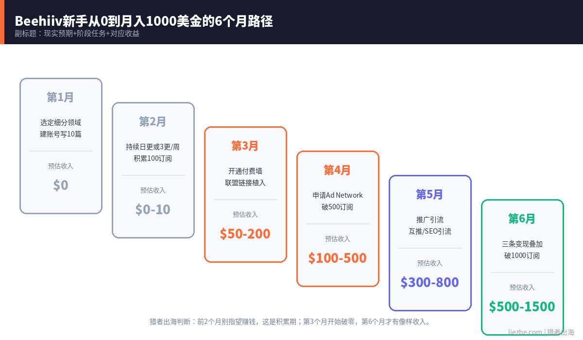 Beehiiv新手0到月入1000美金6个月路径