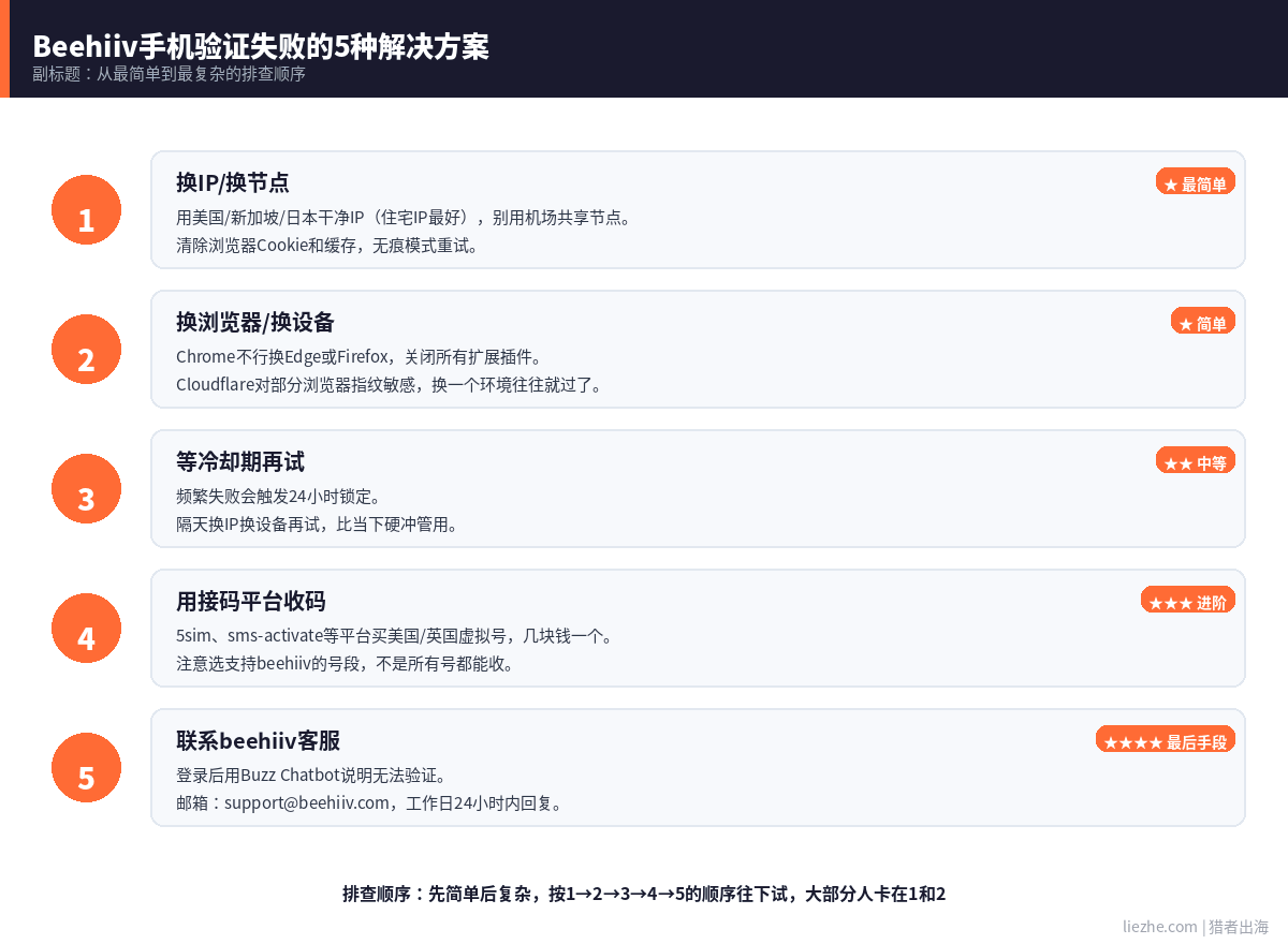 Beehiiv手机验证失败的5种解决方案排查指南