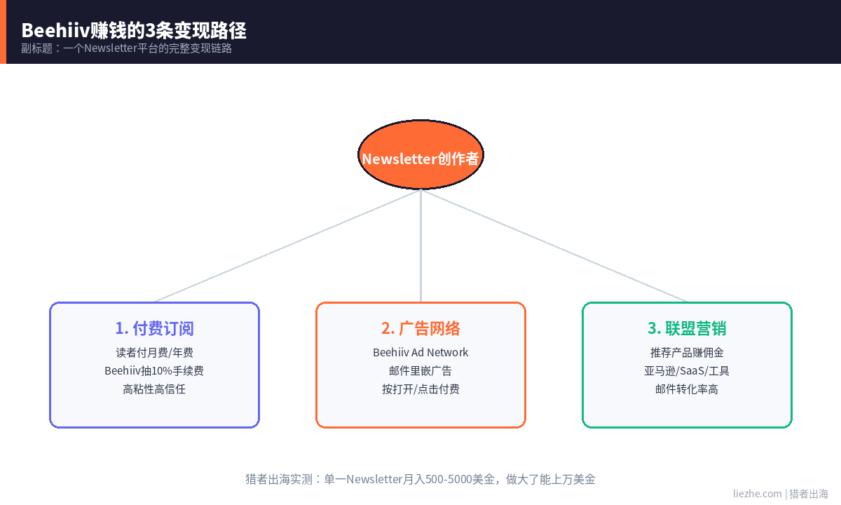 Beehiiv赚钱的三条变现路径流程图