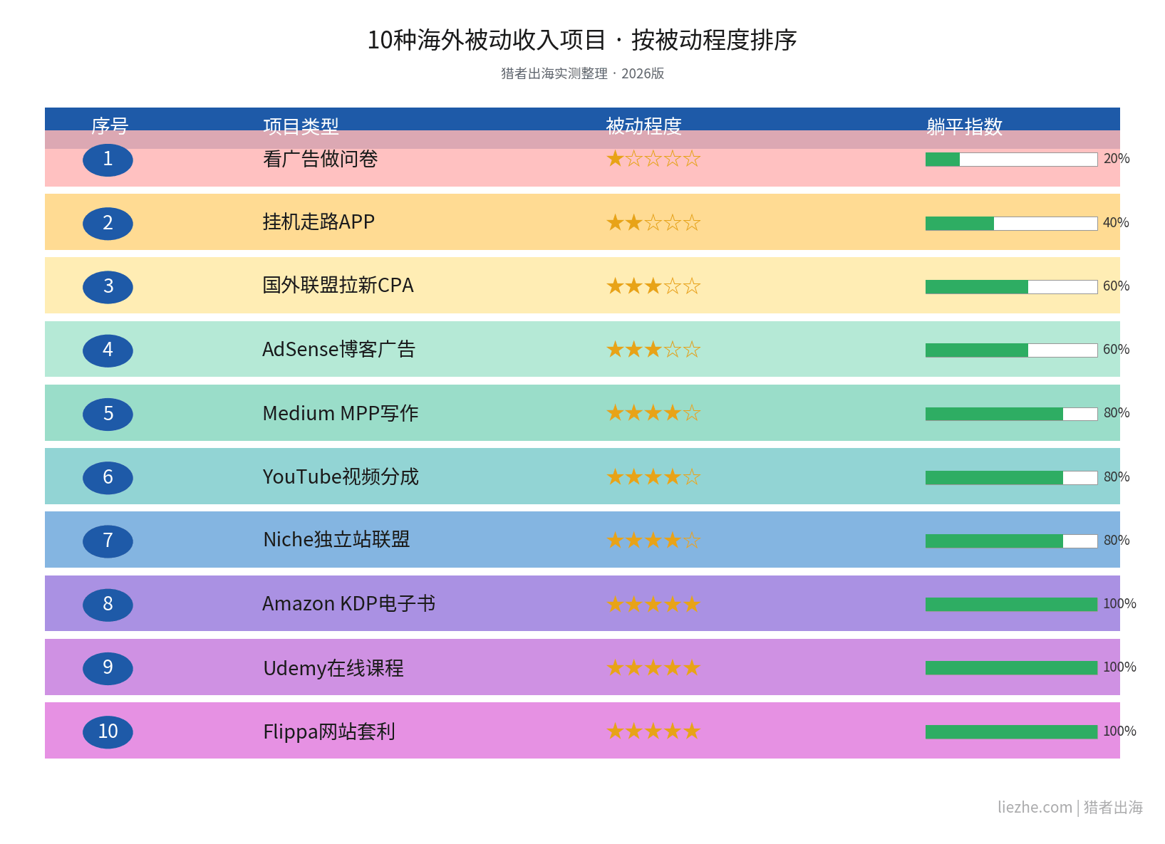 海外被动收入项目按被动程度排序总图