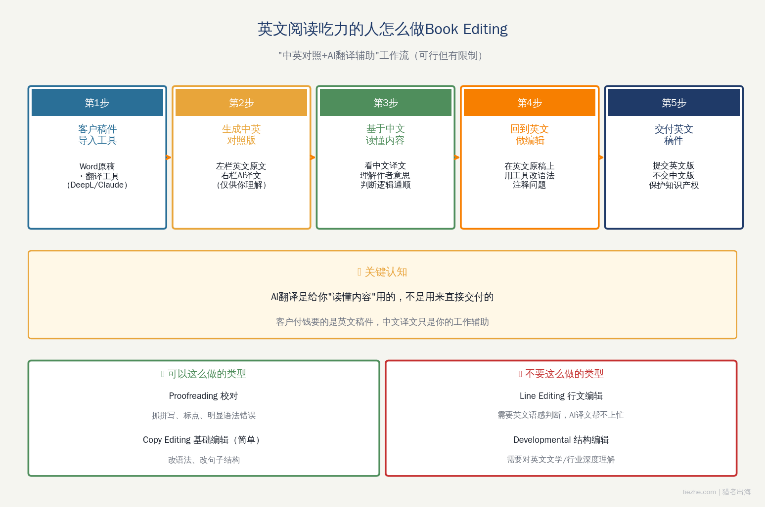 英文阅读吃力的人用AI翻译辅助做Book Editing的5步工作流