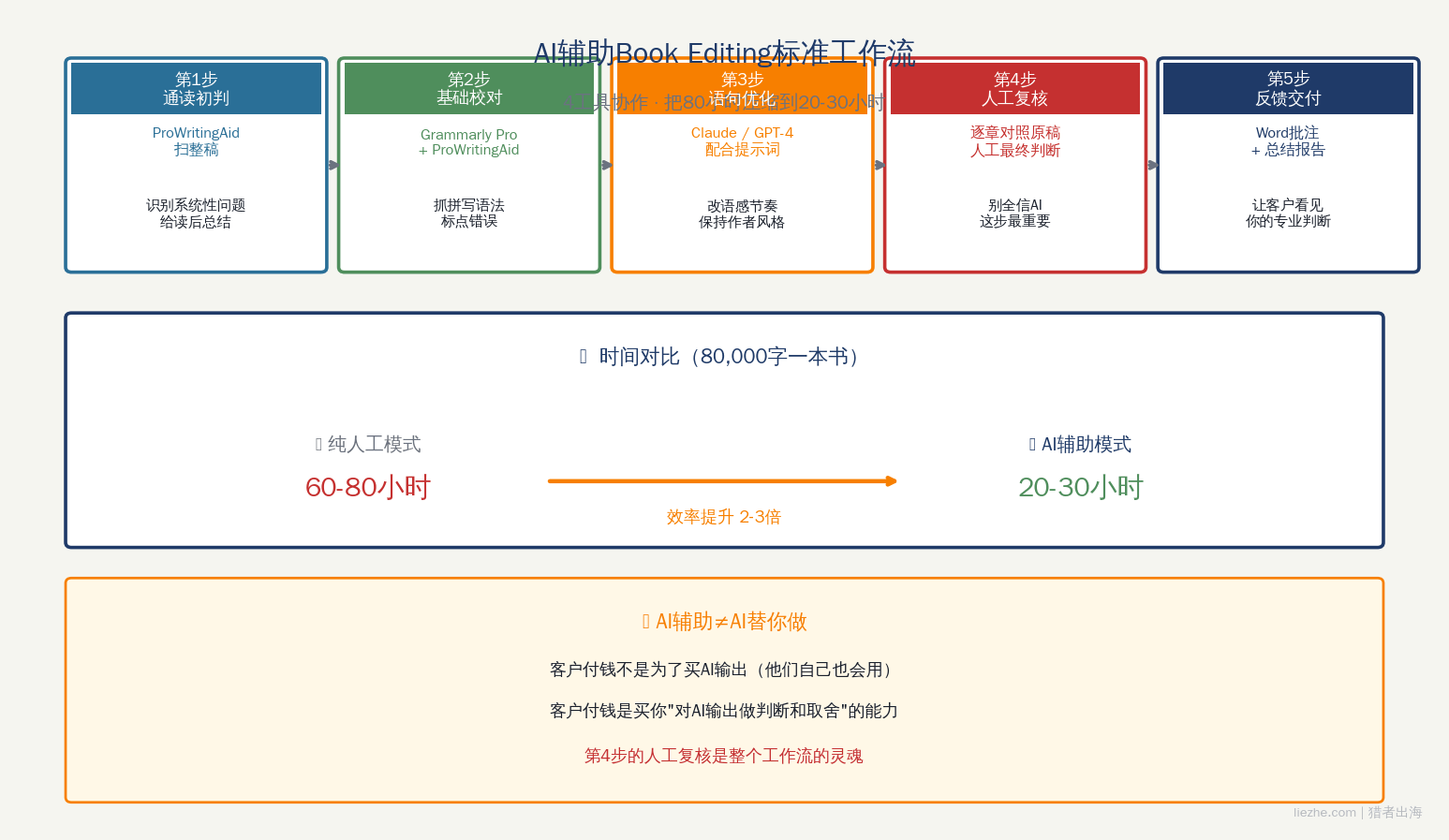 AI辅助Book Editing标准工作流5步操作