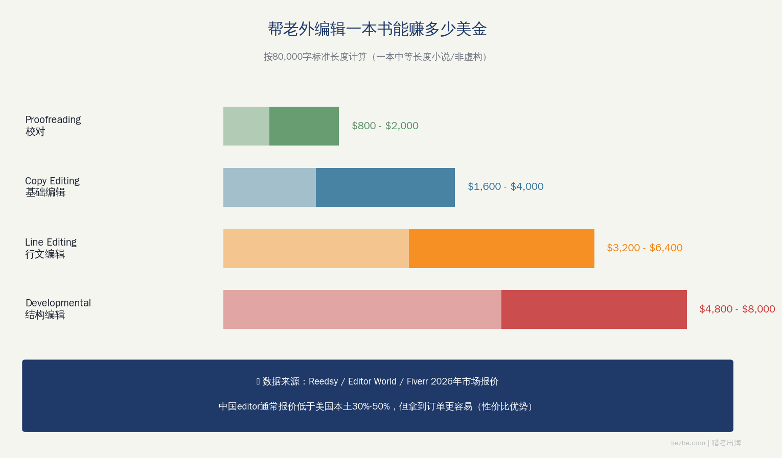 Book Editing编辑一本书价格区间收入数据