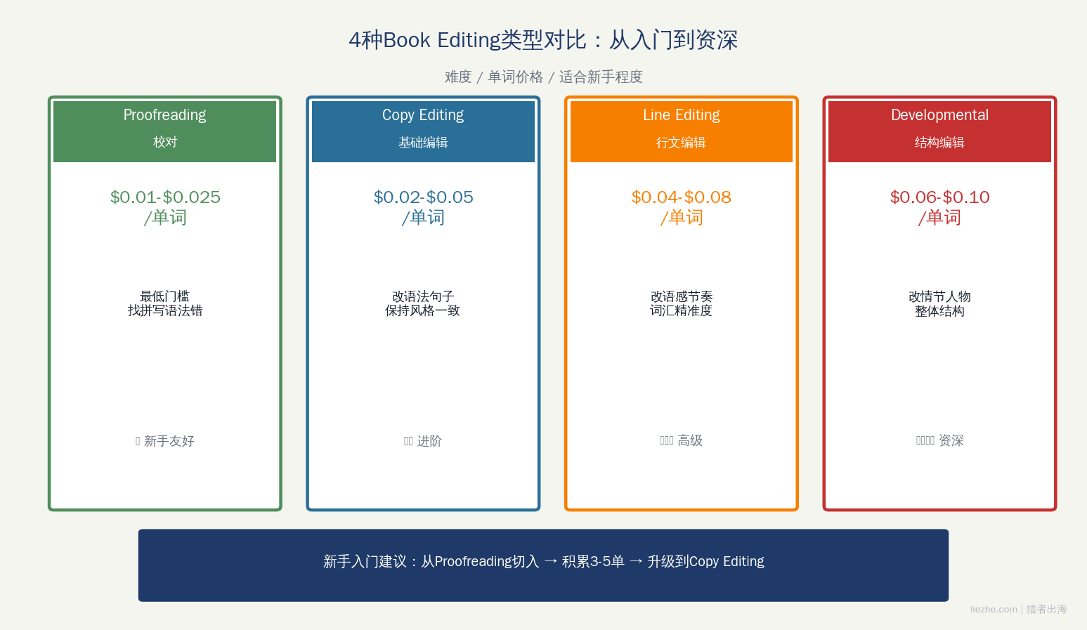 4种Book Editing编辑类型对比从入门到资深