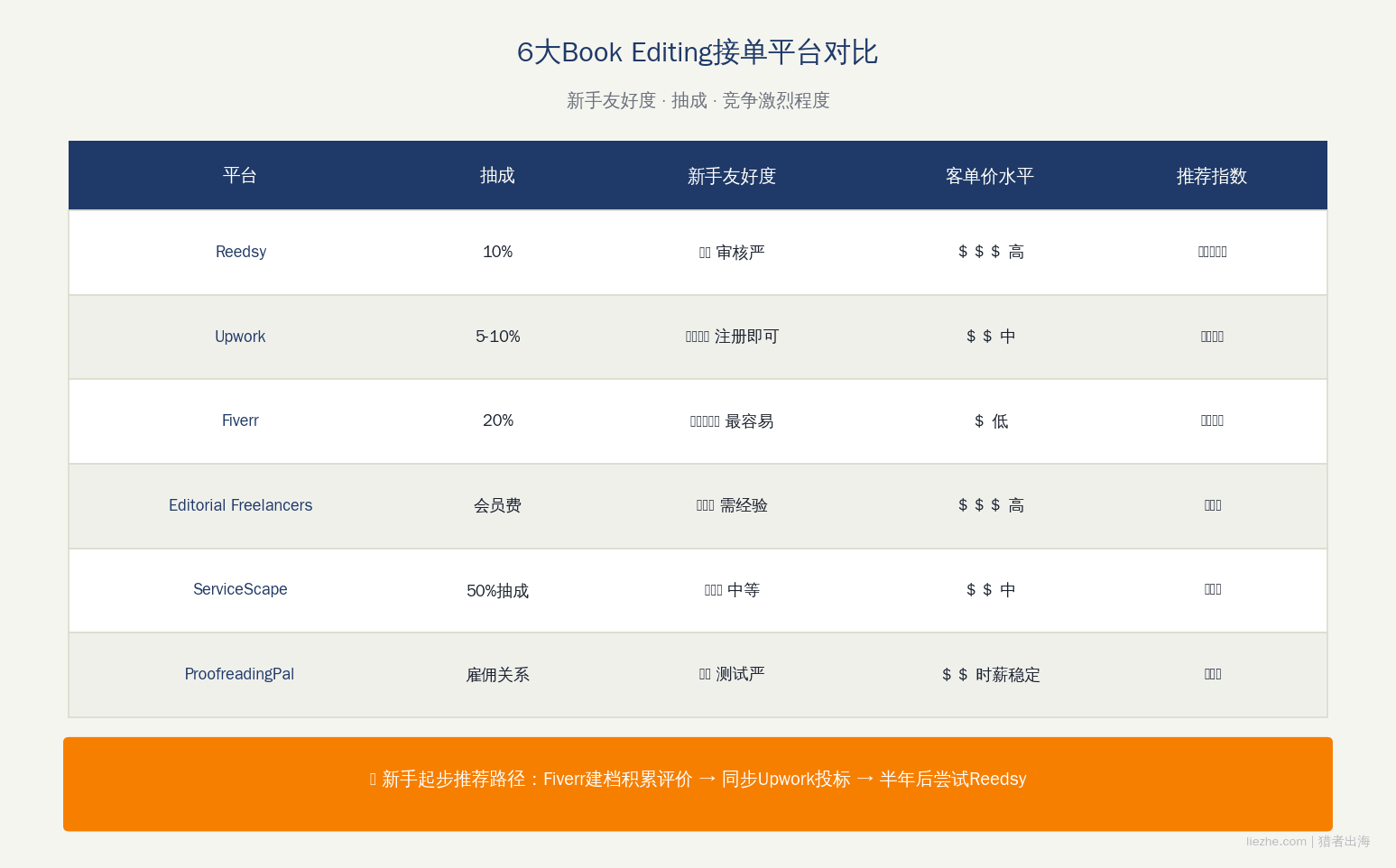 6大Book Editing接单平台对比表