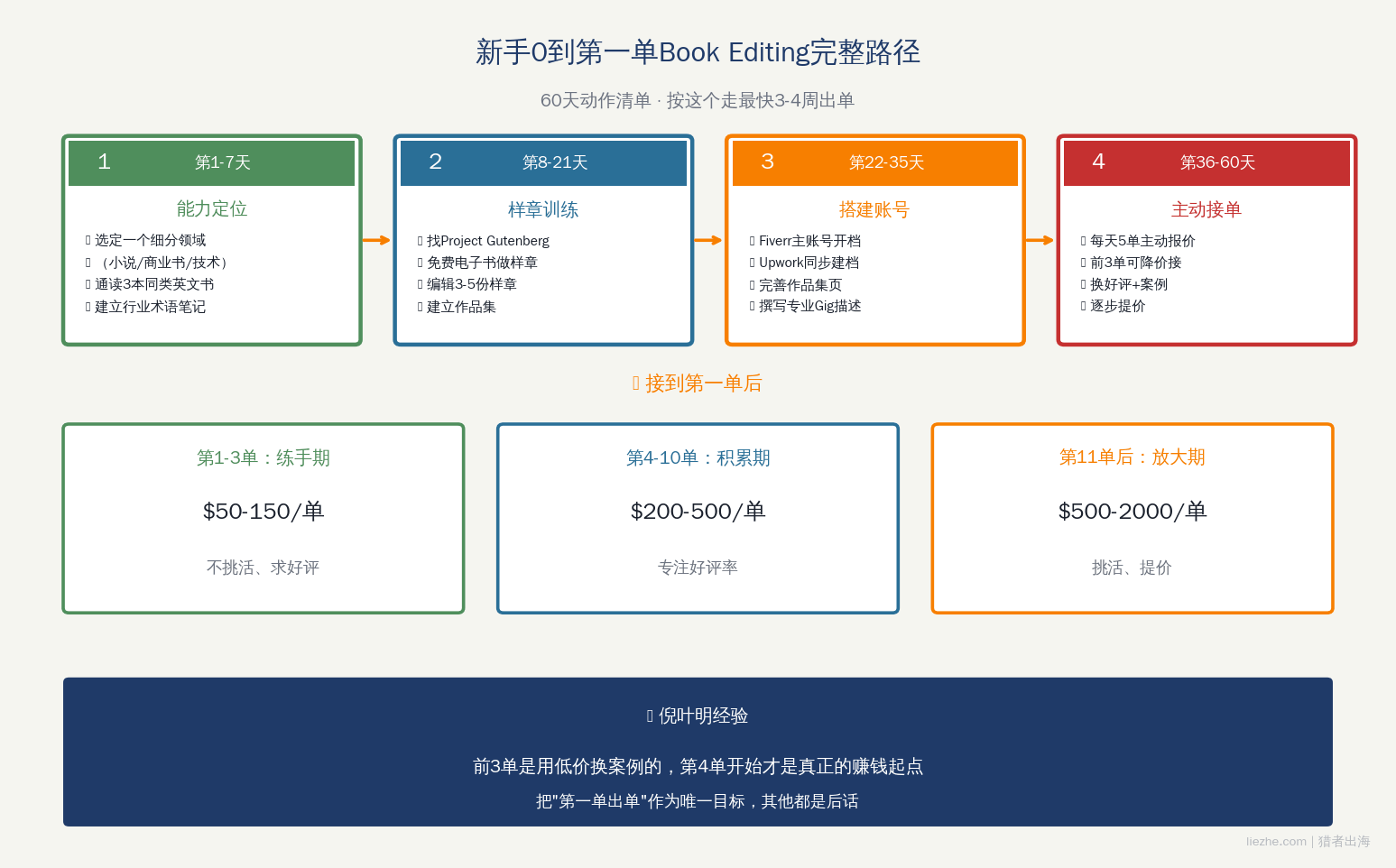 新手做Book Editing从0到第一单60天完整路径
