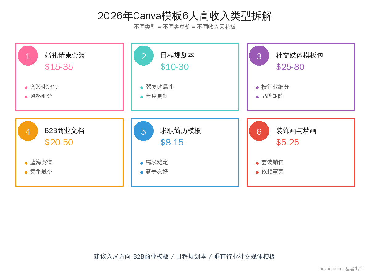 2026年Canva高收入模板6大类型拆解图